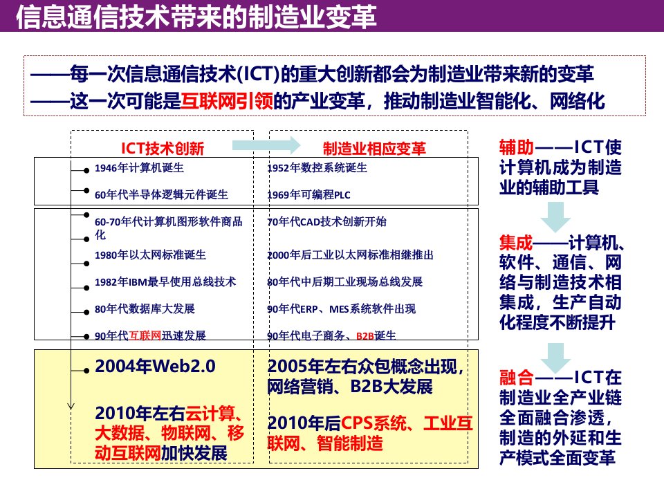 工业和我国制造发展分析PPT教育课件