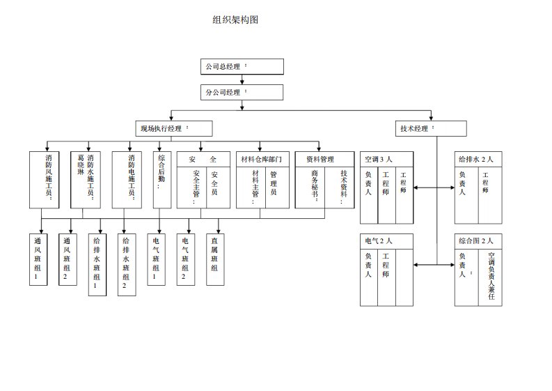 施工组织人员架构及岗位职责