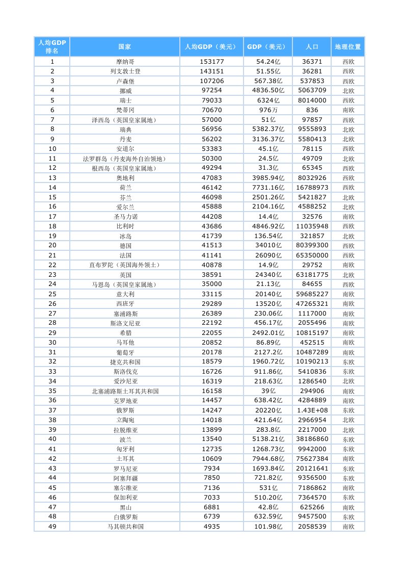 最新欧洲各国人口及人均GDP排名