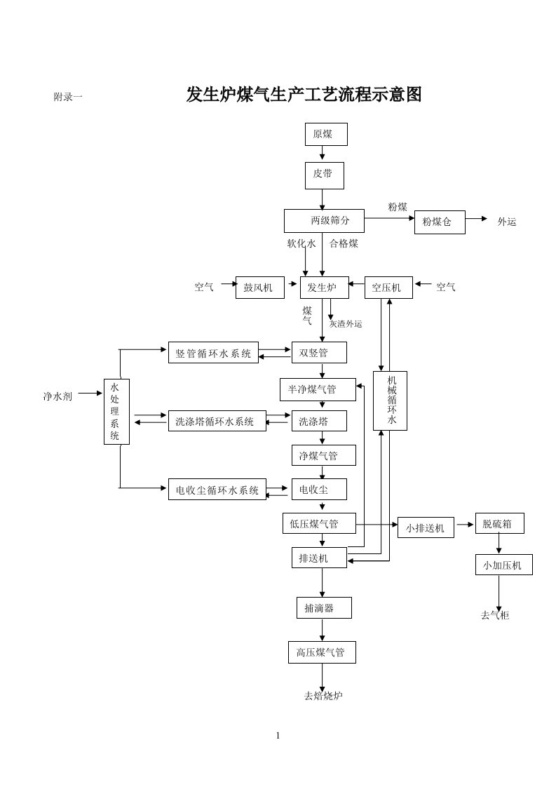 煤气生产工艺流程示意图