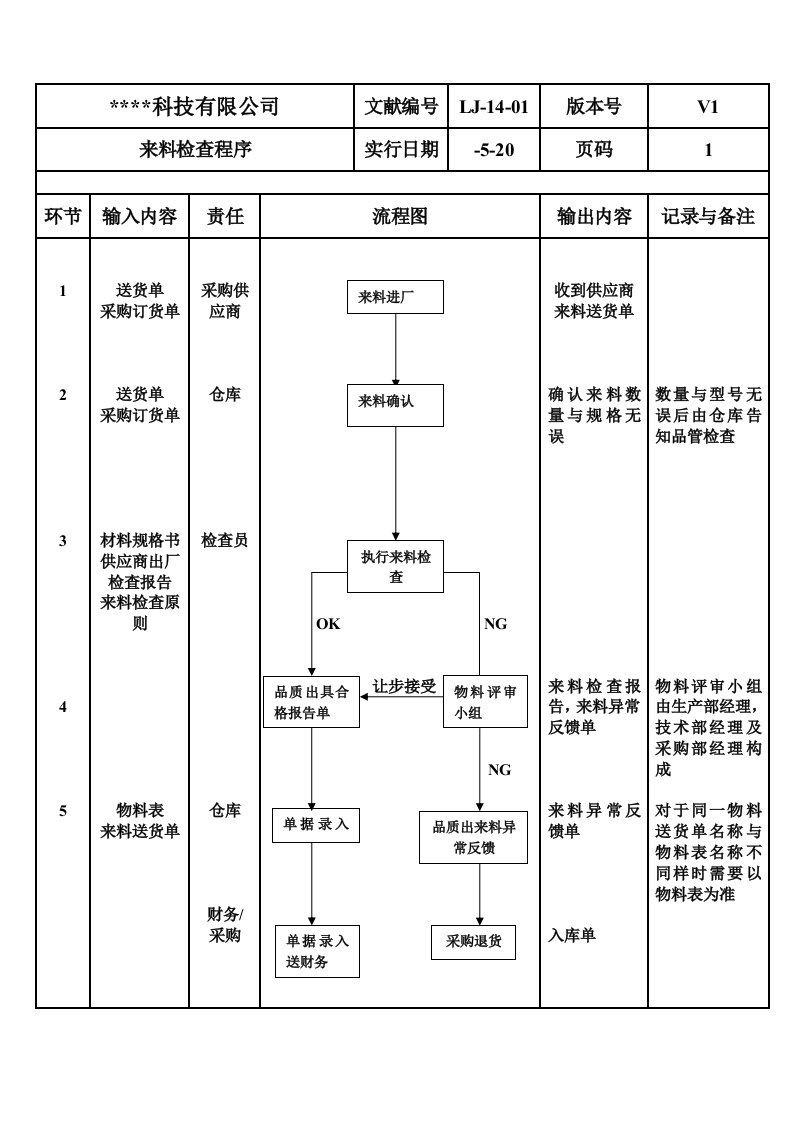 来料检验与入库检验标准流程