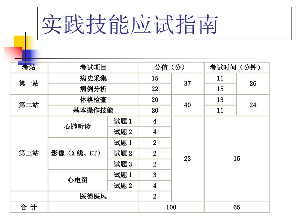 近3年执业医师技能考试病采真题汇总课件