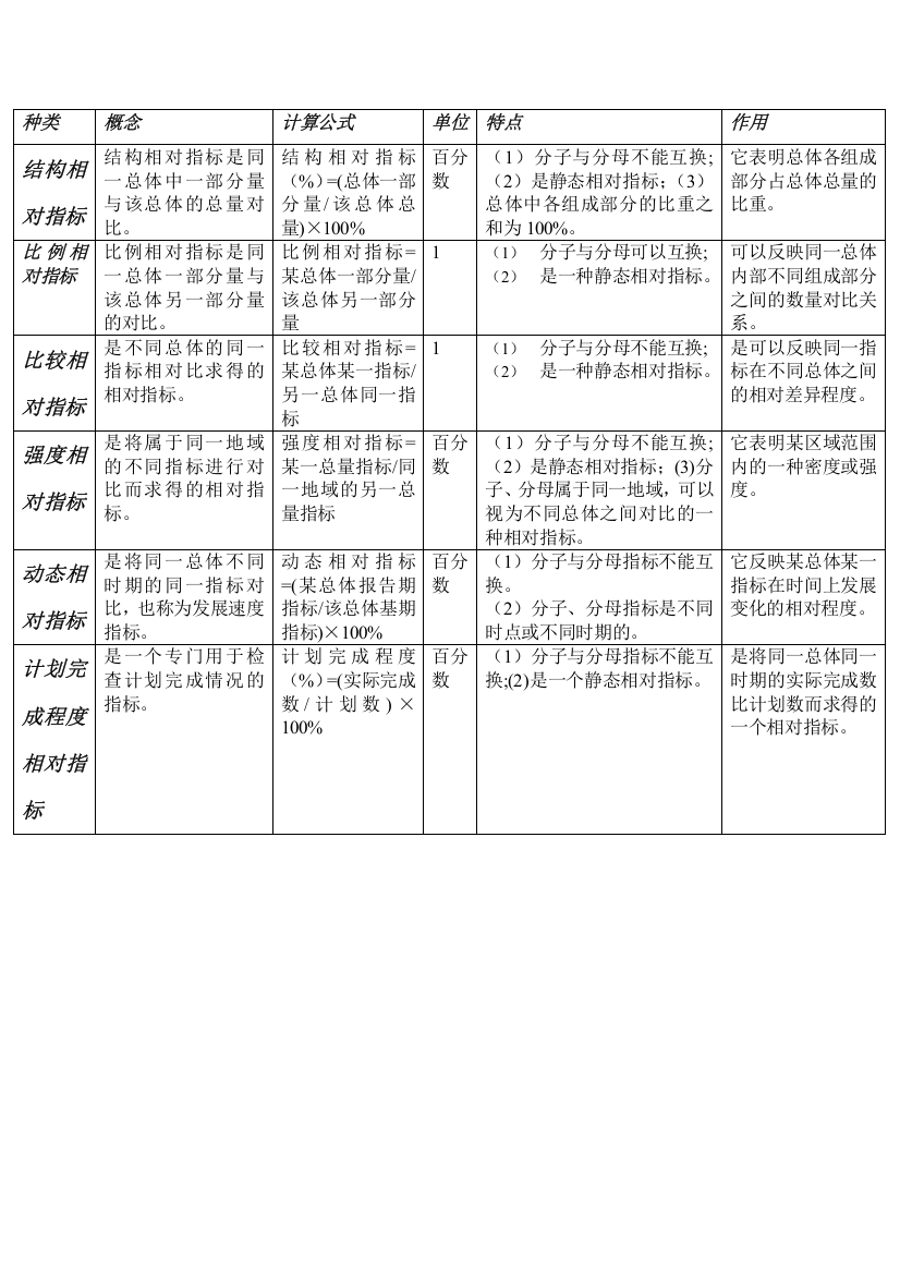 统计学的六个相对指标