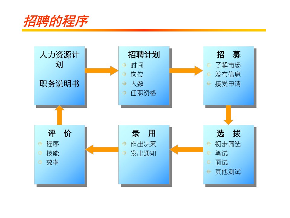 招聘面试的途径和程序