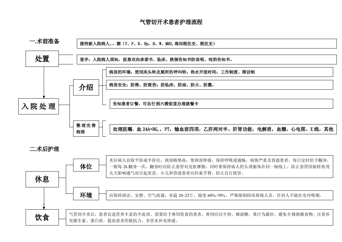 气管切开术患者护理及并发症观察流程