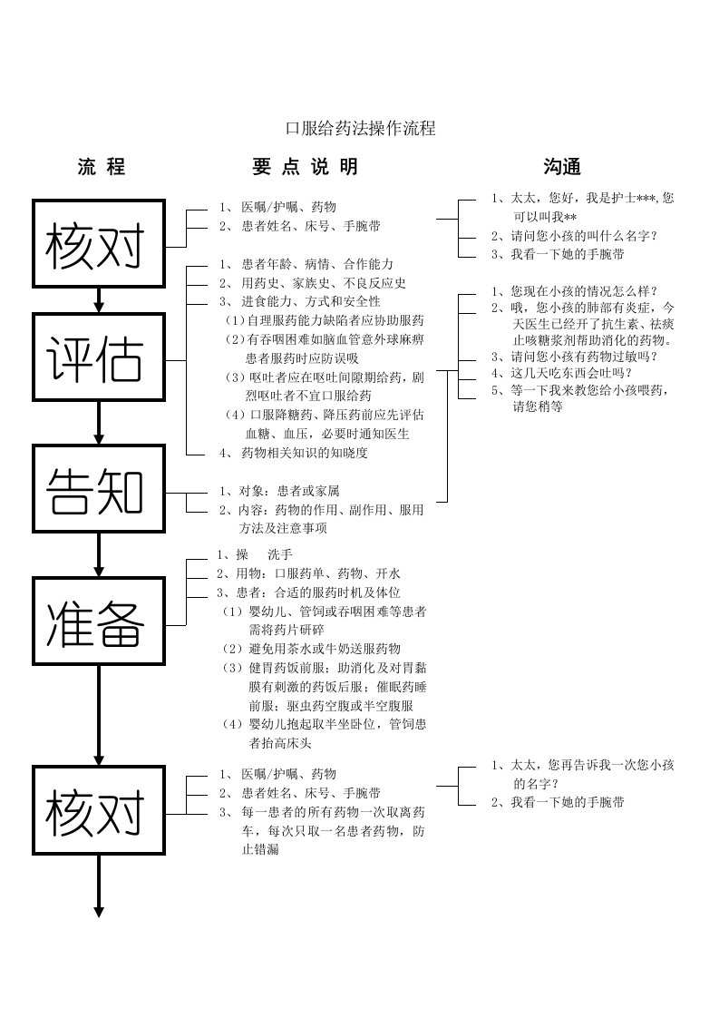 口服药发放流程