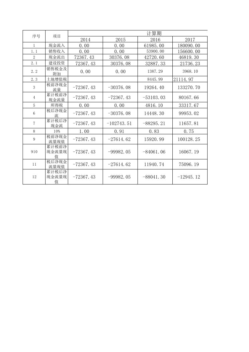 营业收入敏感性分析