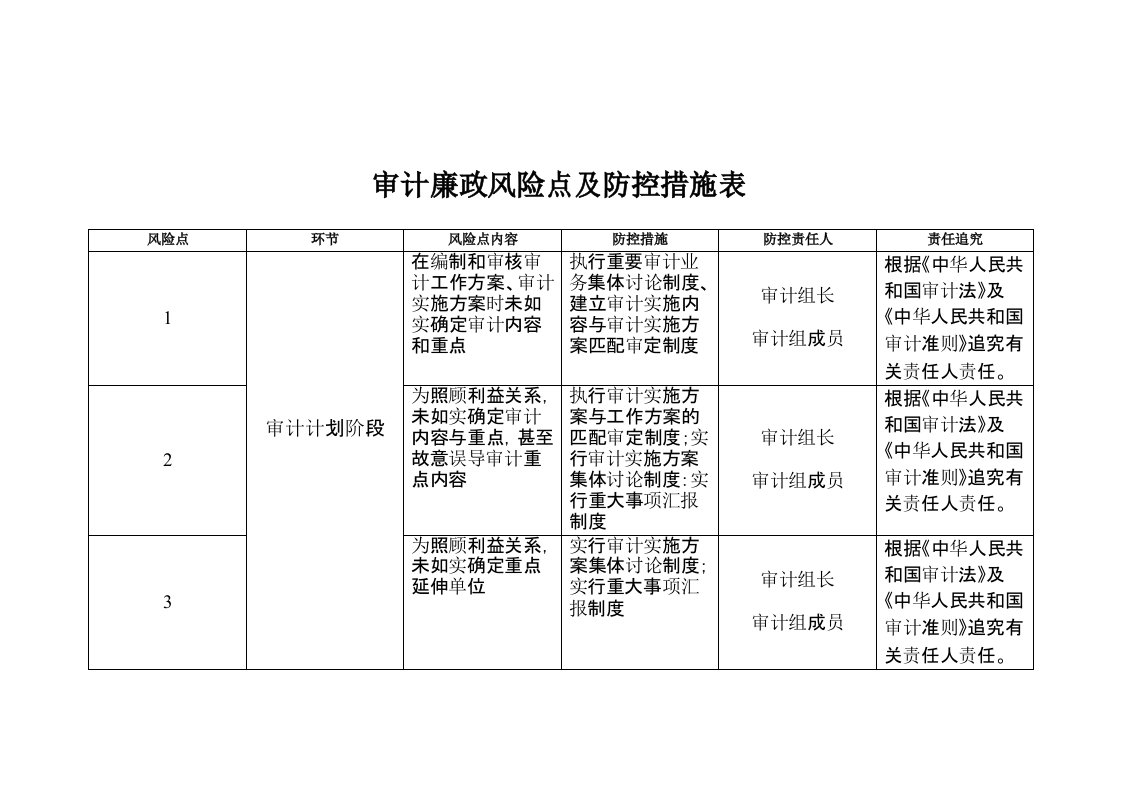 审计廉政风险点及防控措施表