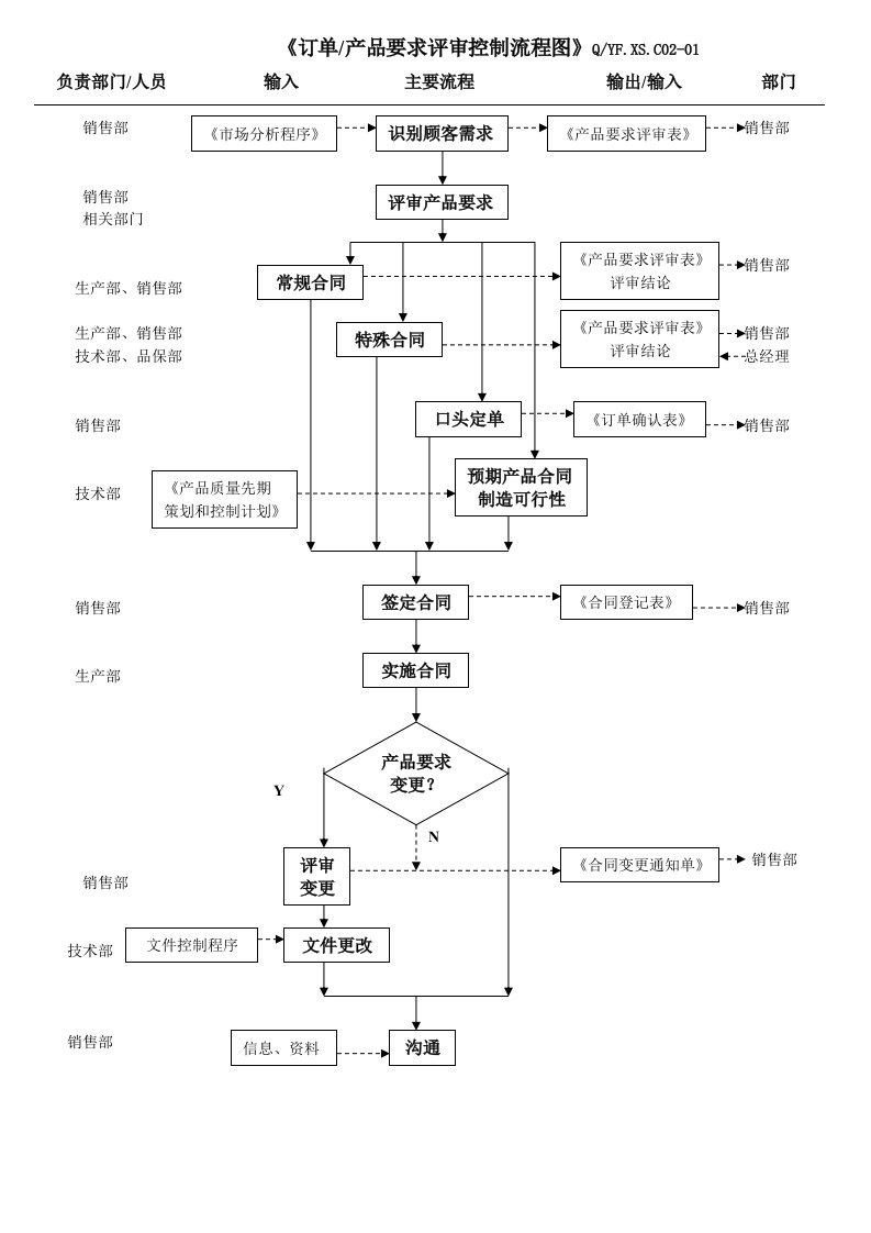 TS16949订单产品要求评审控制流程图