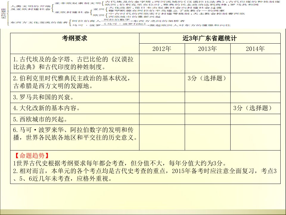 高分突破第四部分第一单元