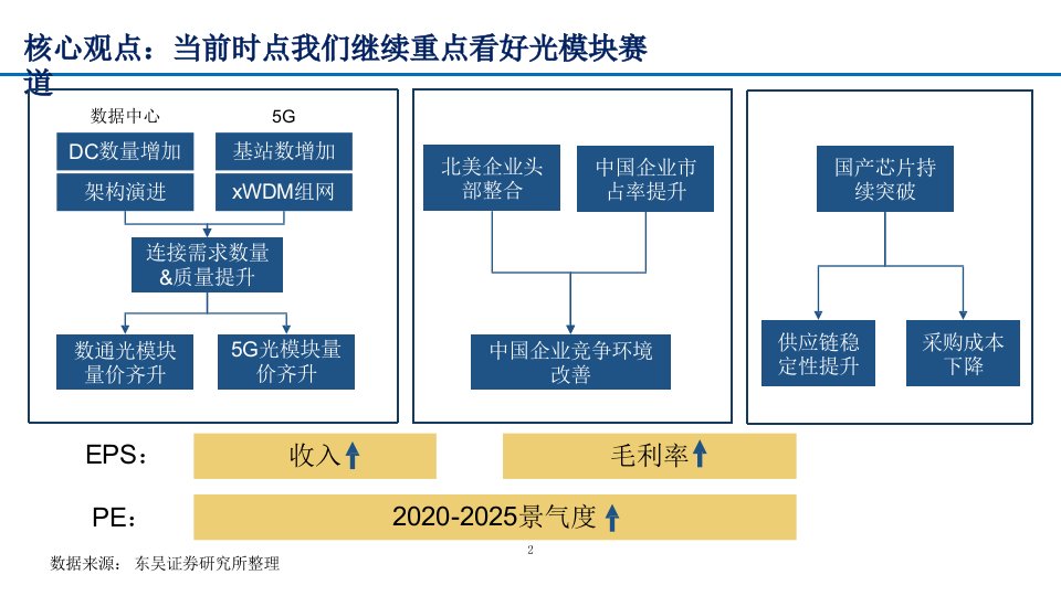 5G发展下光模块市场需求与行业竞争格局分析课件