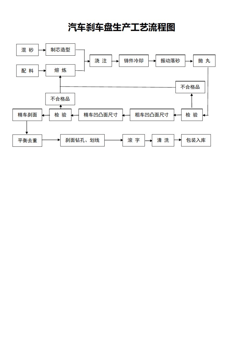 刹车盘生产工艺流程图