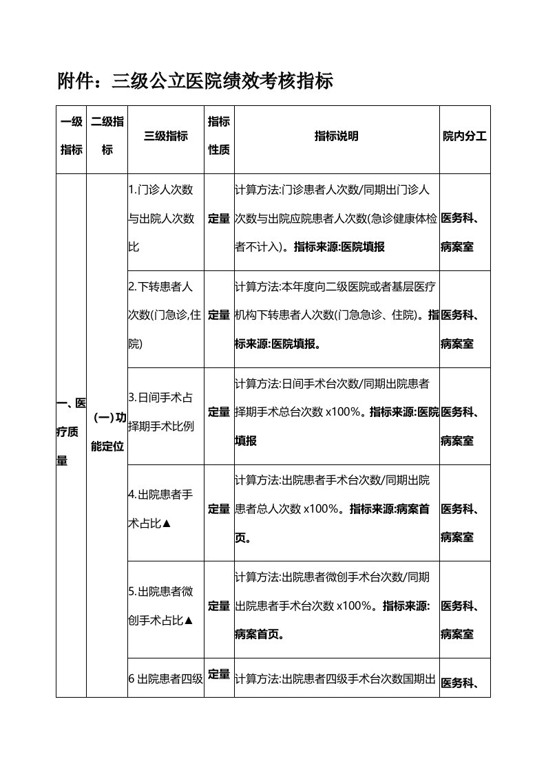 三级公立医院绩效考核指标