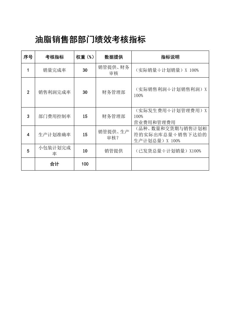 推荐-油脂销售部部门绩效考核指标