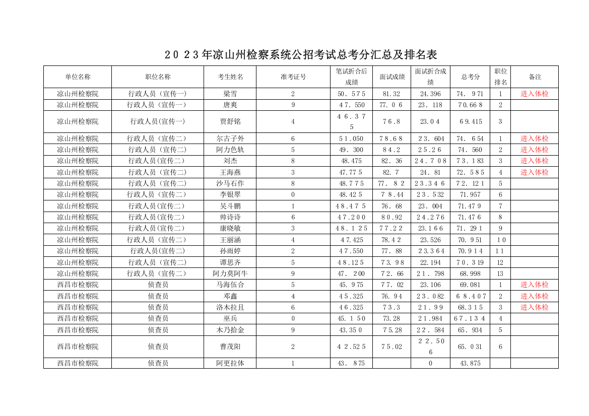 2023年凉山州检察系统公招考试总考分汇总及排名表