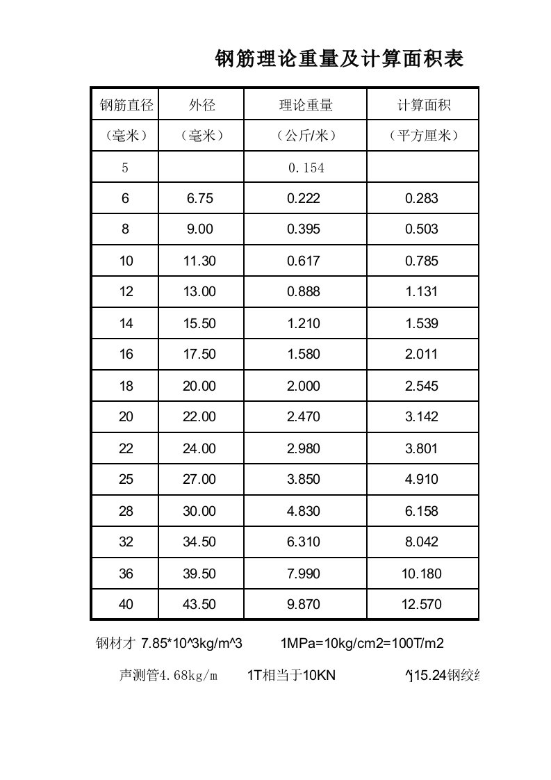 常用钢筋每延米重量表