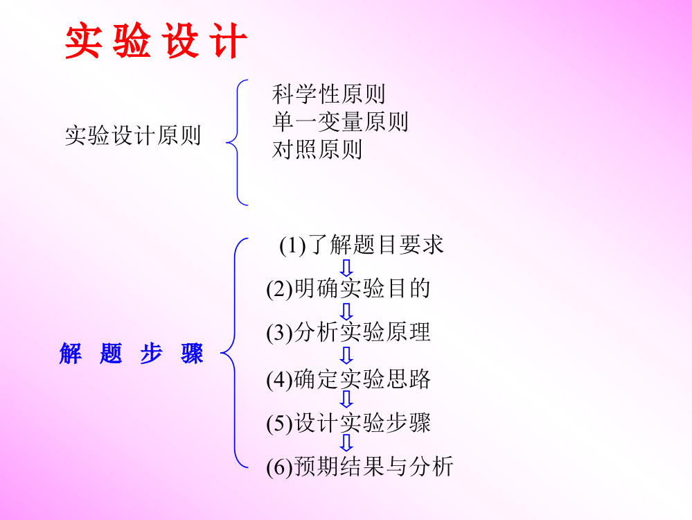 试验设计解题步调