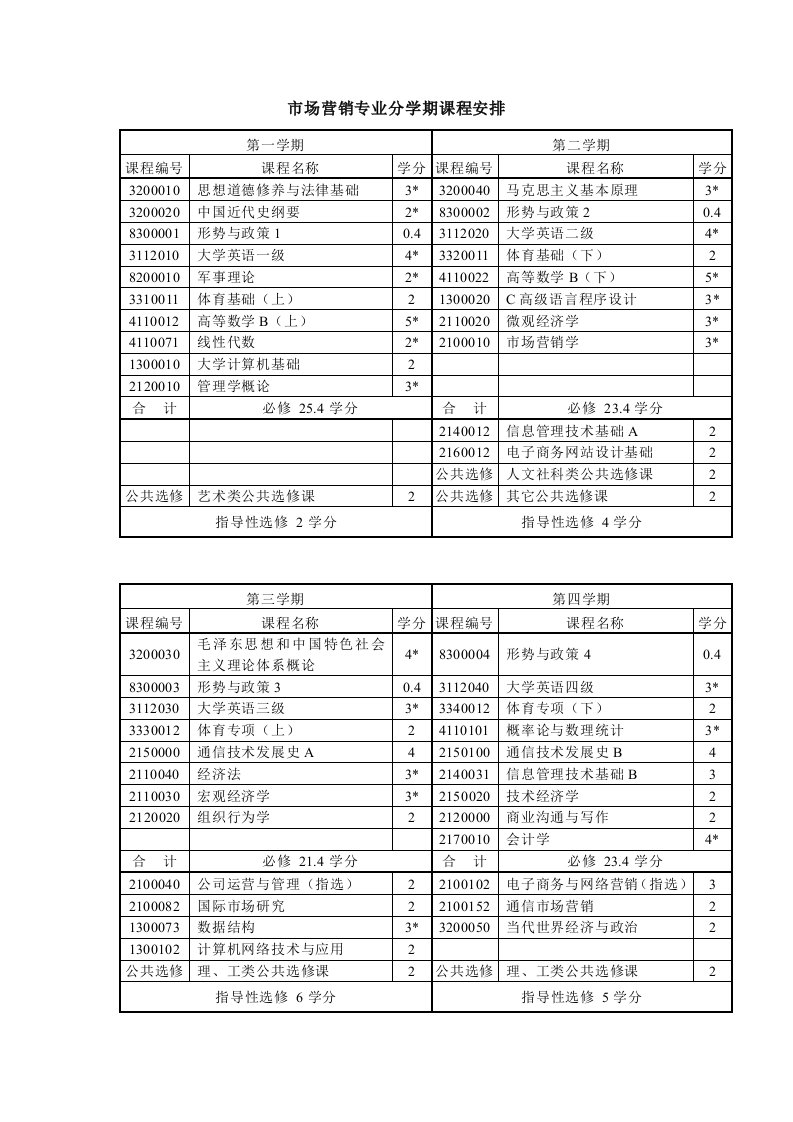 市场营销专业分学期课程安排