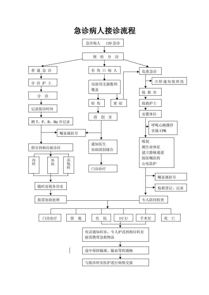 急诊病人接诊的流程的定稿