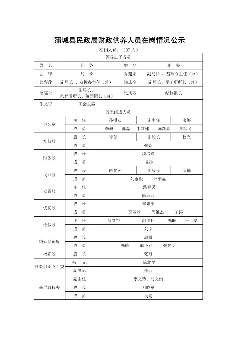 蒲城县民政局财政供养人员在岗情况公示