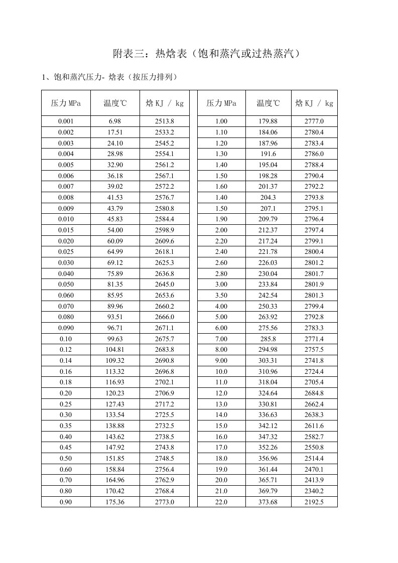 饱和蒸汽或过热蒸汽热焓值表