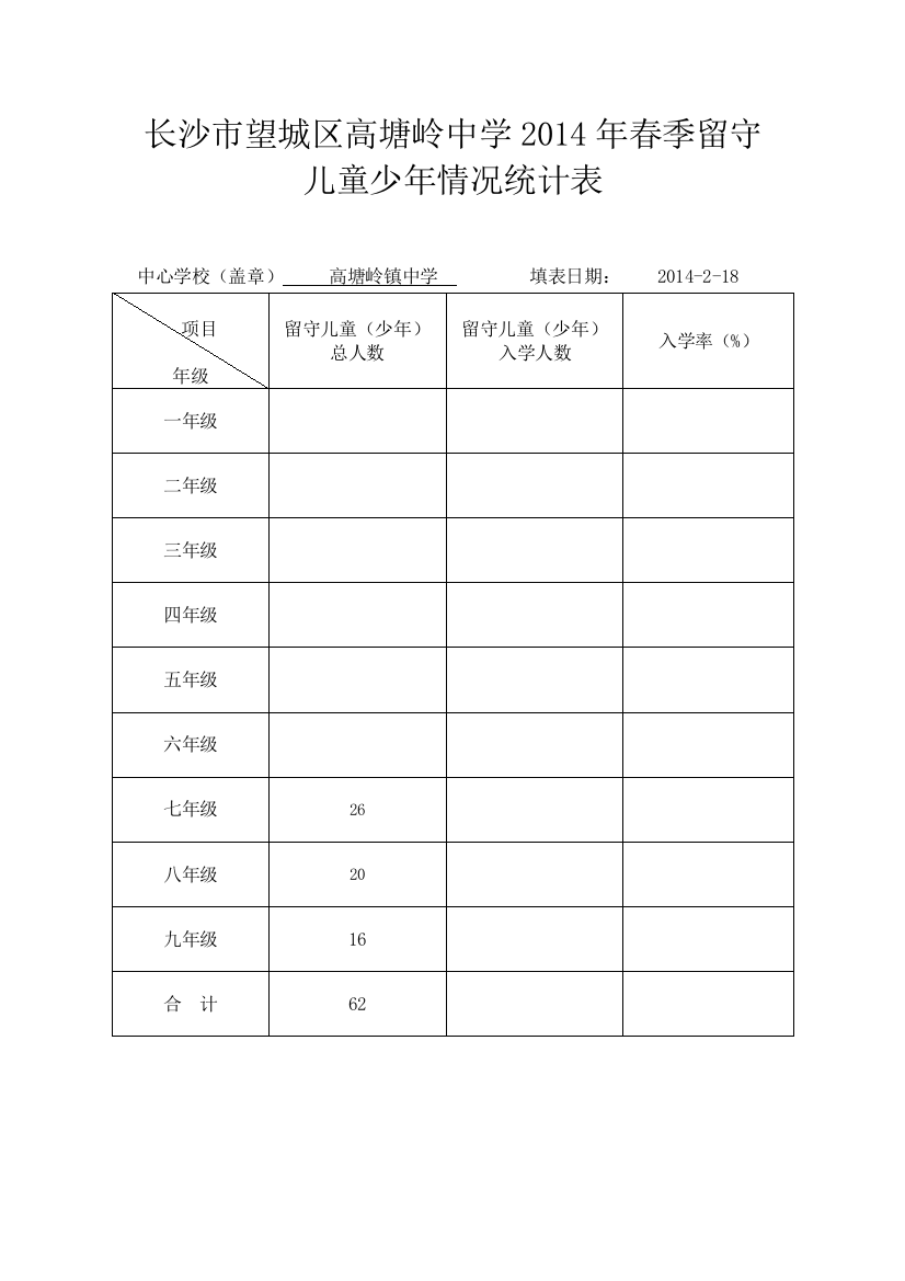 长沙市望城区高塘岭中学2014年春季留守儿童少年情况统计表