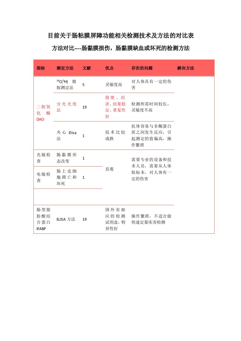 肠屏分析方法学对比表