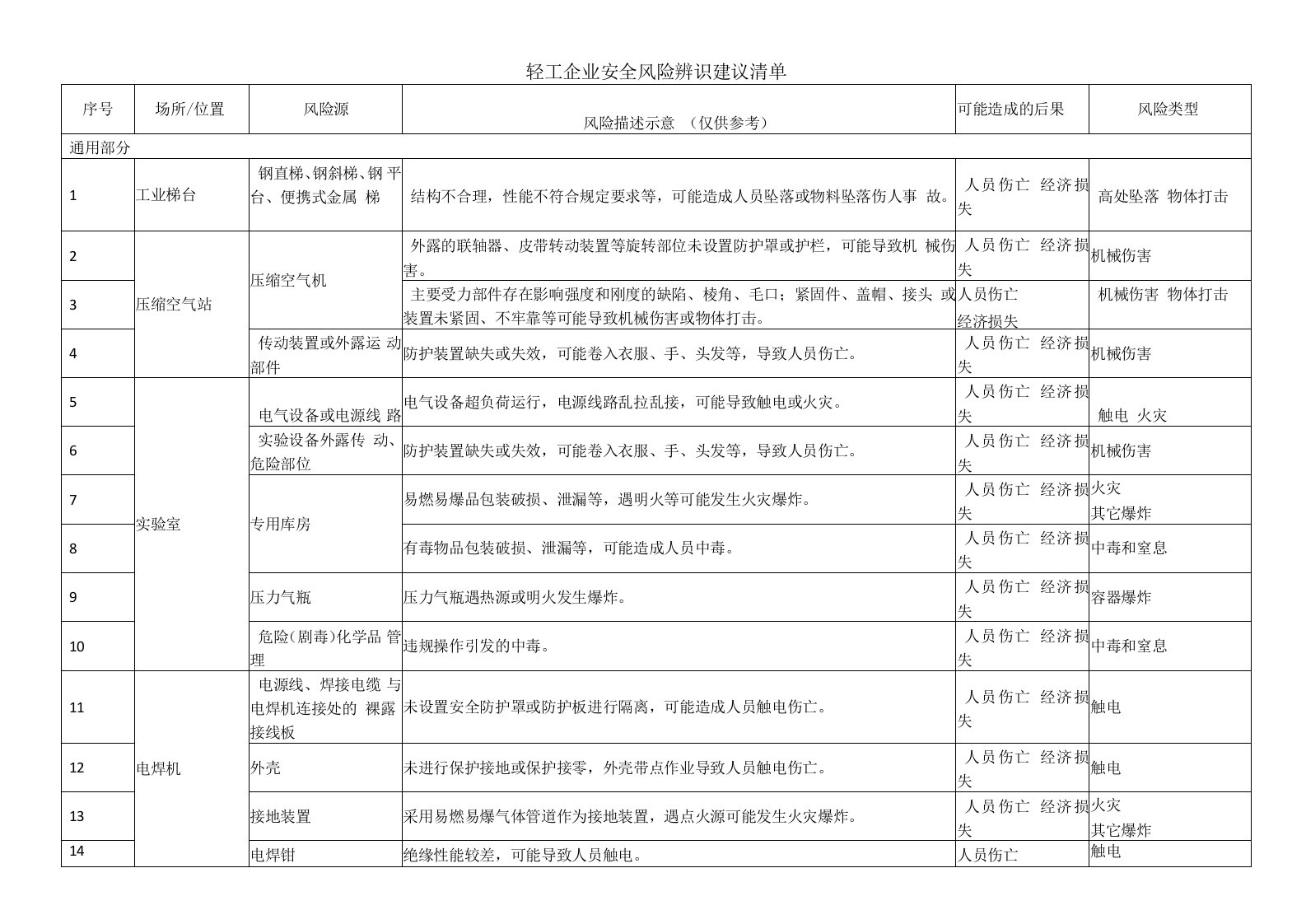 轻工企业安全风险辨识清单