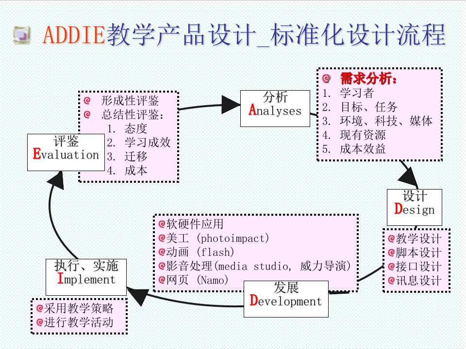 推荐-ADDIE教学产品设计标准化设计流程