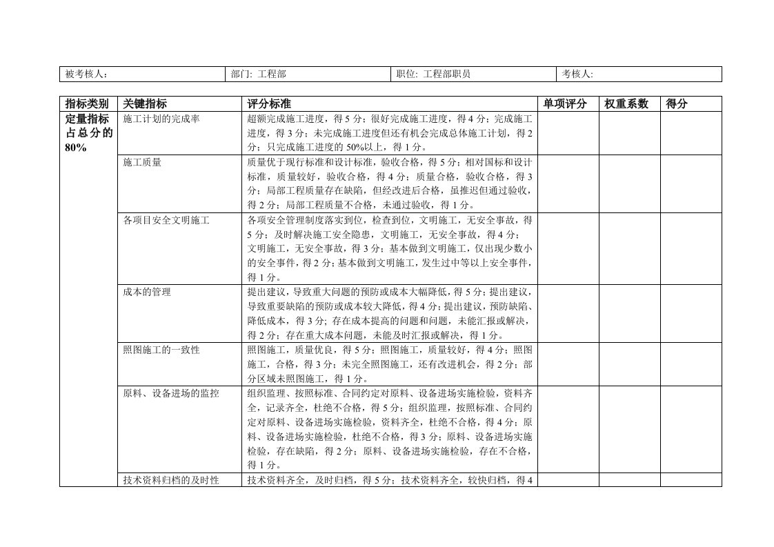 工程部施工员绩效考核表