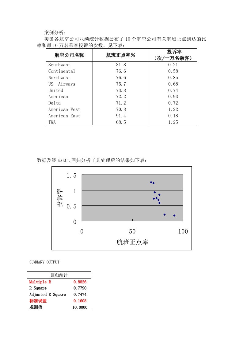 航空公司业绩统计数据相关回归计算题举例