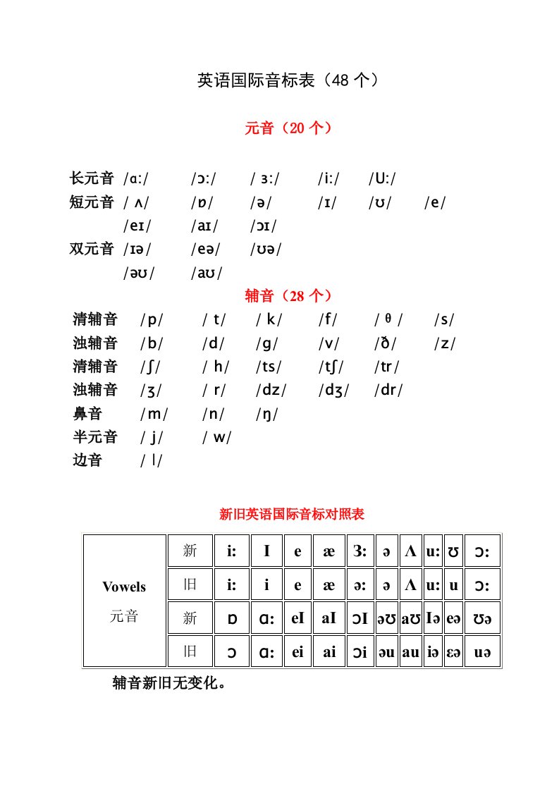 英语国际音标表(发音字母及单词举例)