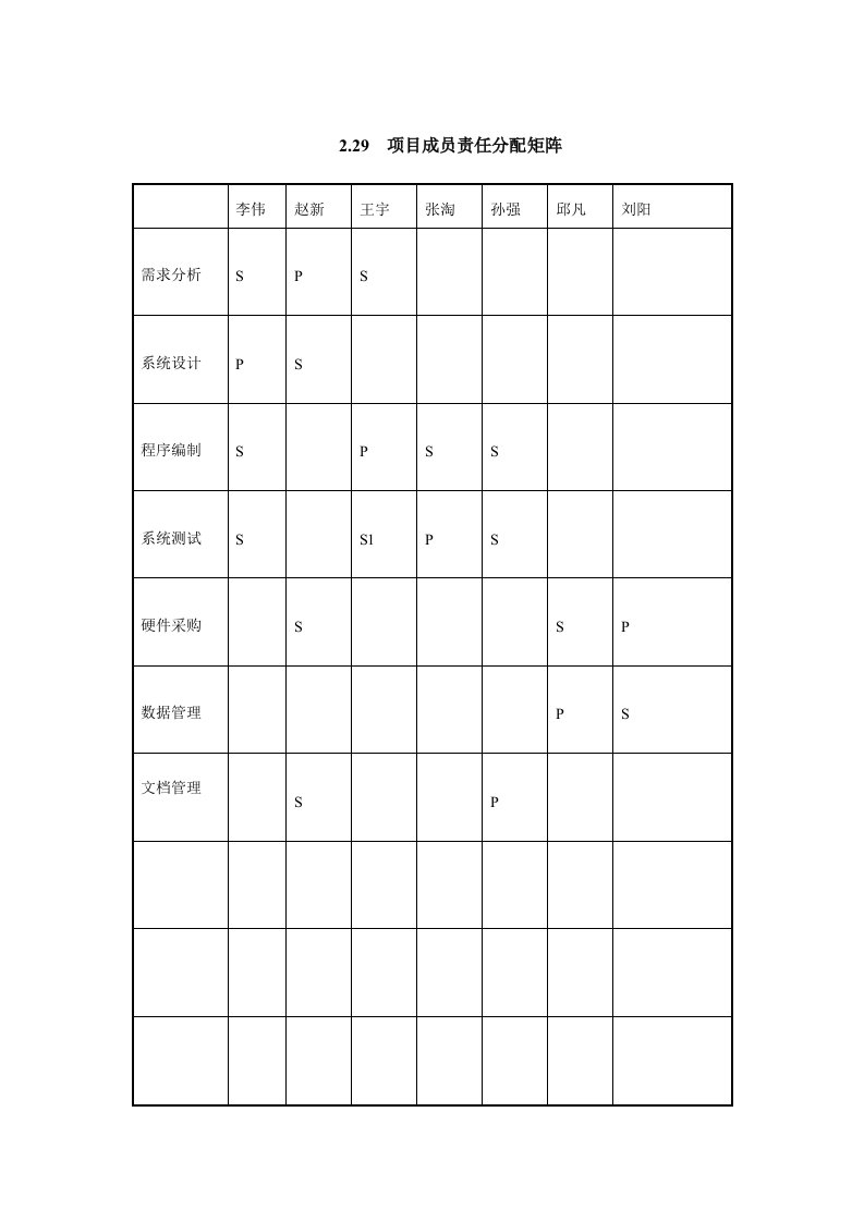 项目管理-IT项目管理229项目成员责任分配矩阵