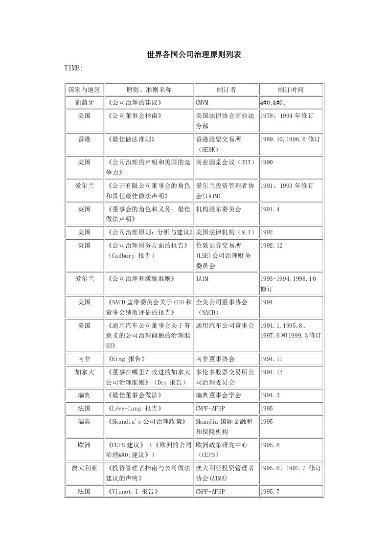 精选世界各国公司治理原则列表