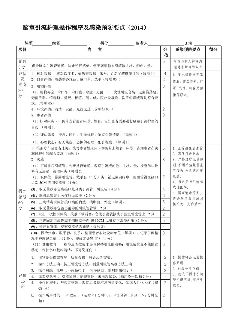 脑室引流护理操作程序及考核评分标准(2014)