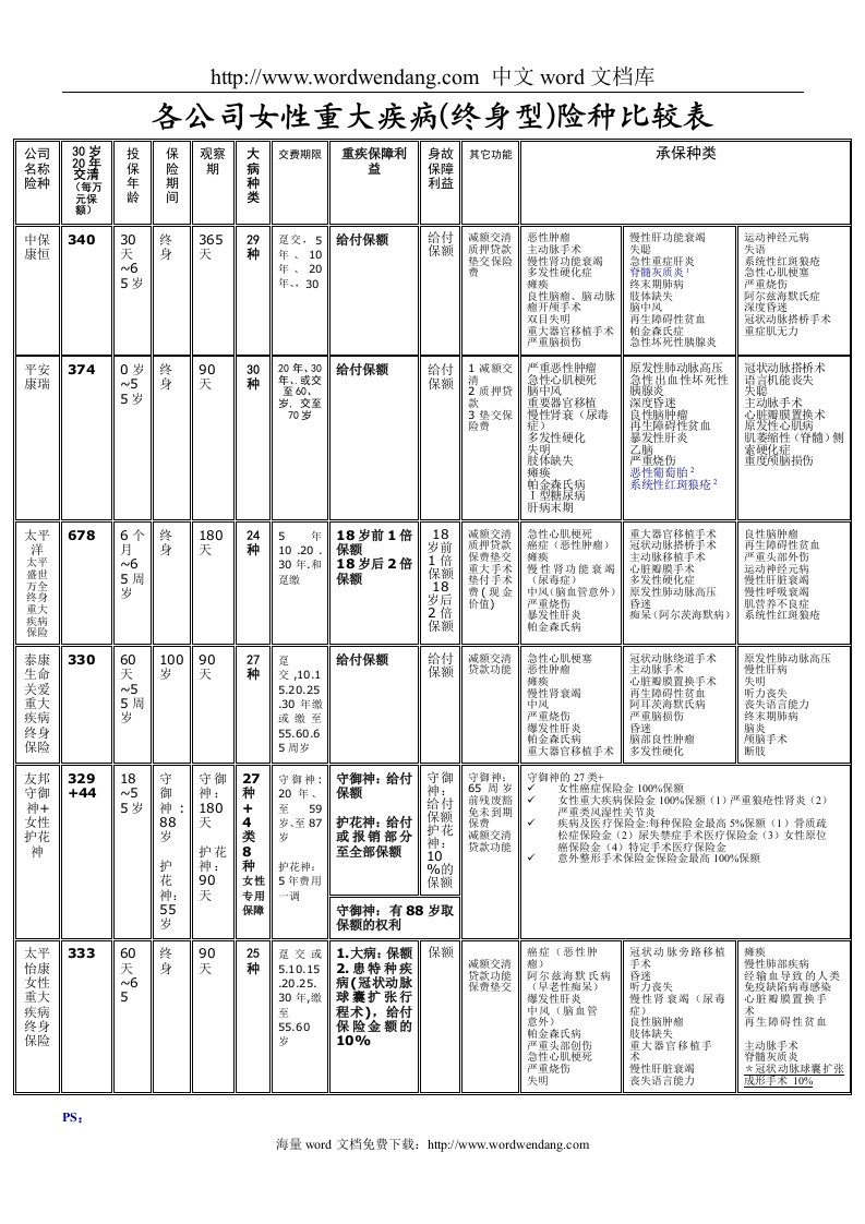 各公司女性重大疾病(终身型)险种比较表