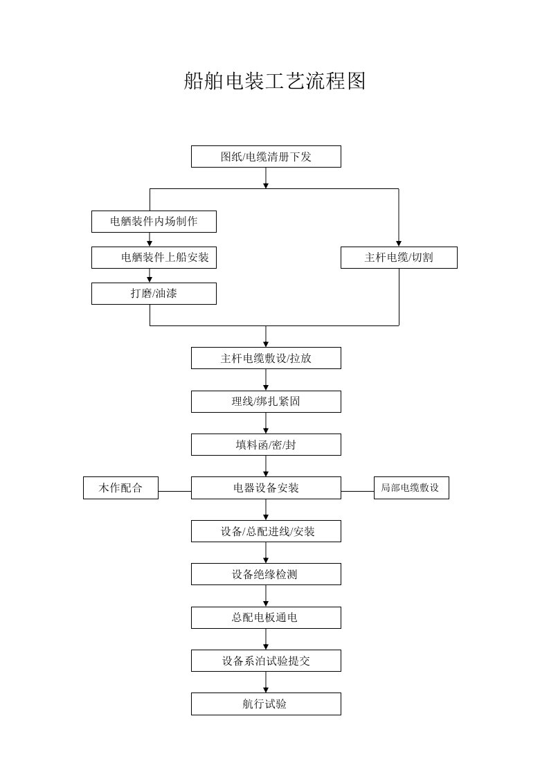 船舶电装工艺流程图