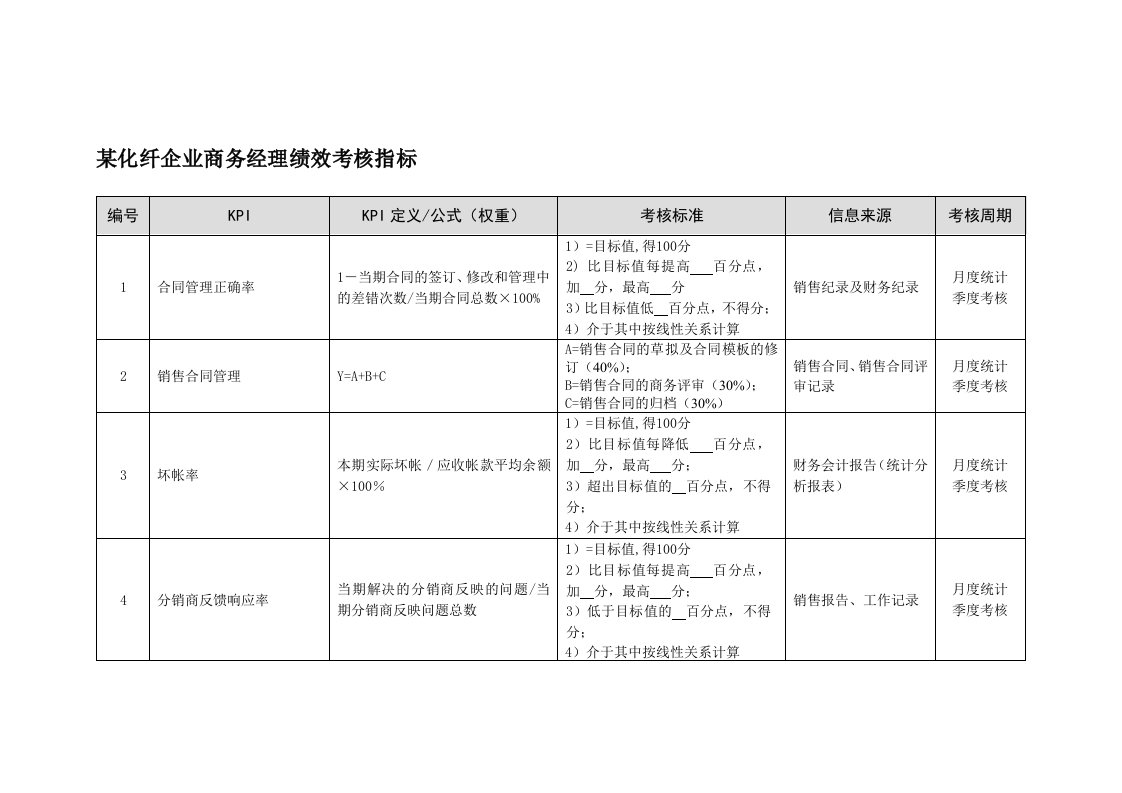 KPI绩效指标-某化纤企业商务经理绩效考核指标