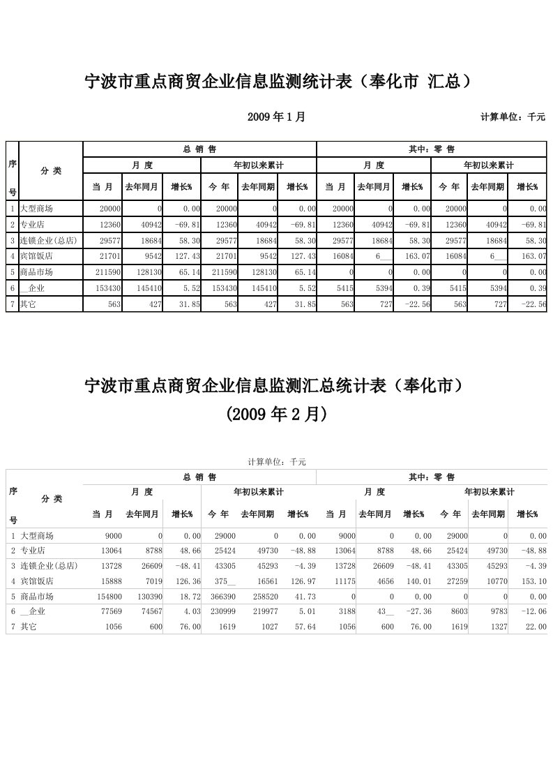 宁波市重点商贸企业信息监测统计表（奉化市汇总）