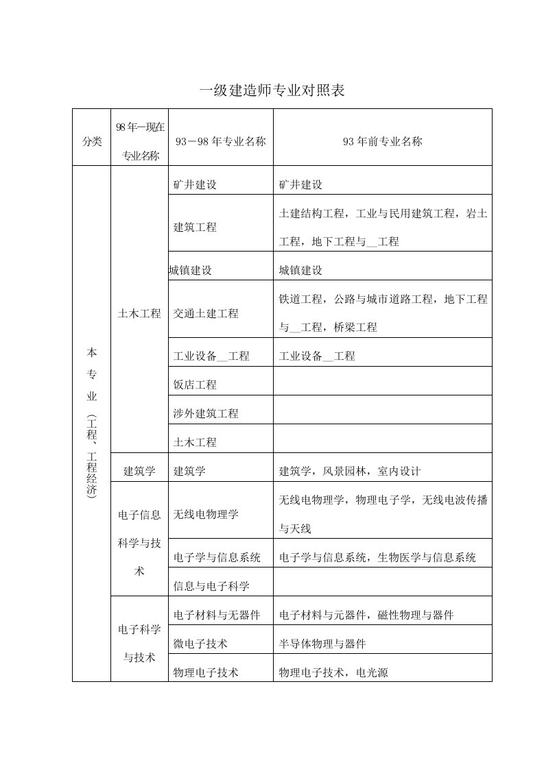 一级建造师专业对照表