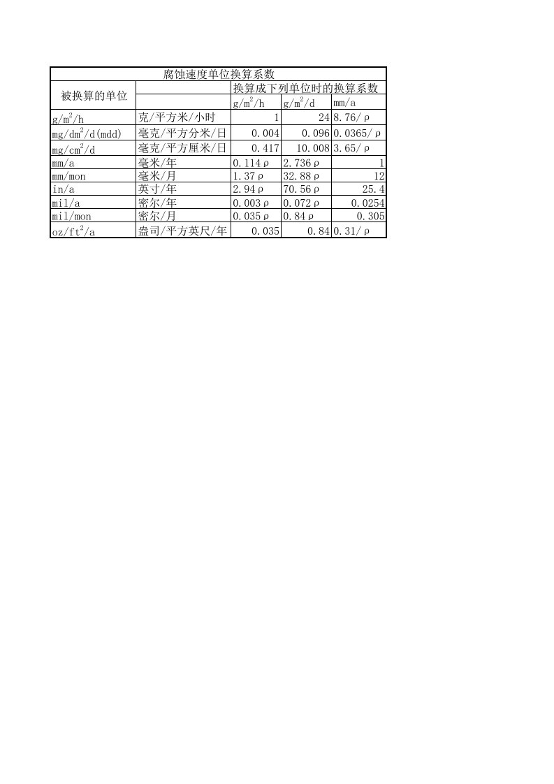 腐蚀速度单位换算