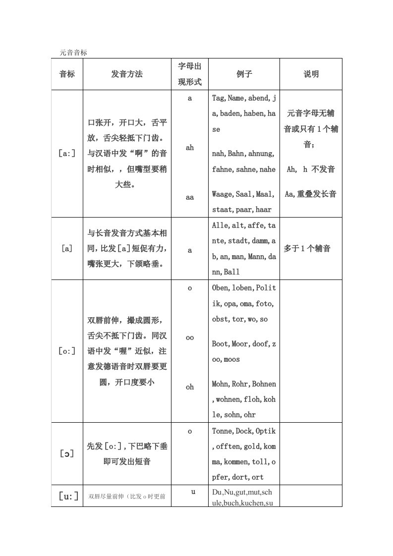 德语元音辅音音标发音总结