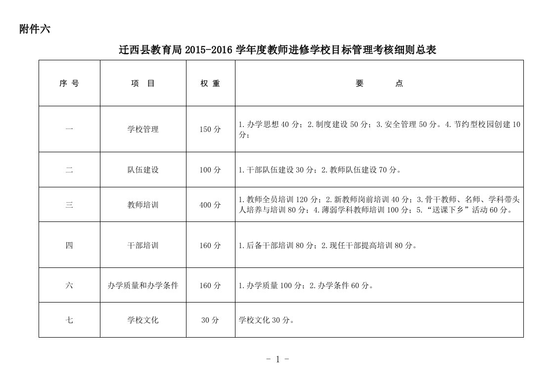 教师进修学校目标管理考核细则