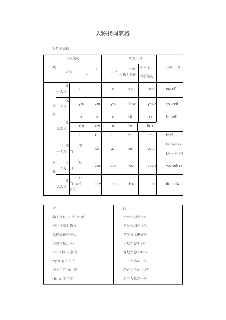 人称代词全面表格