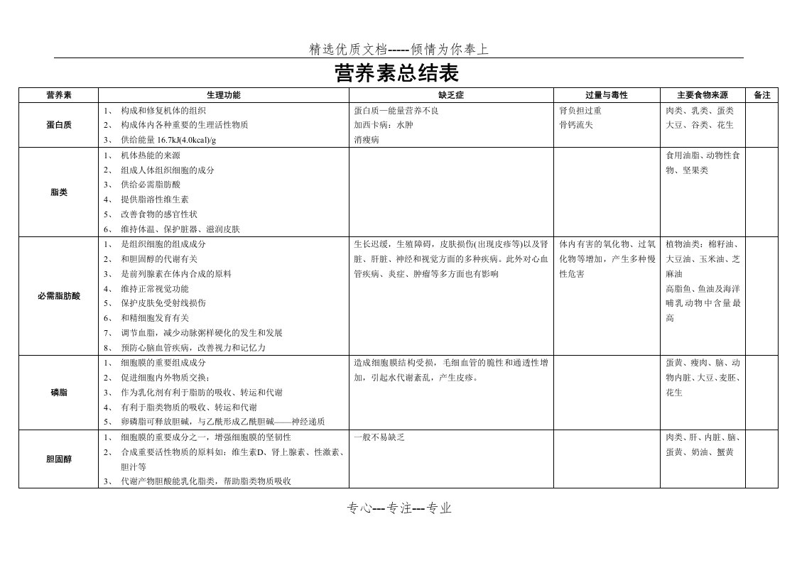 各种营养素总结表(共18页)