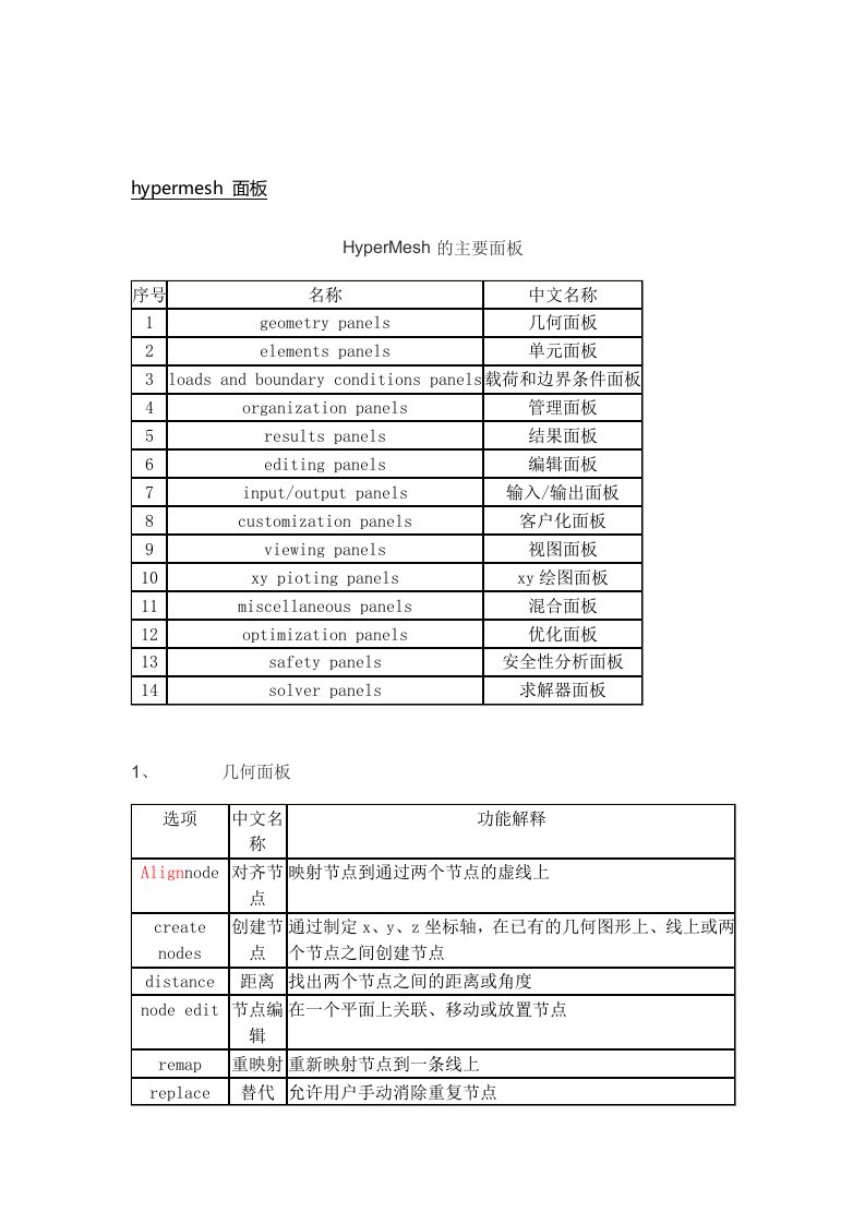 hypermesh常用面板及快捷键