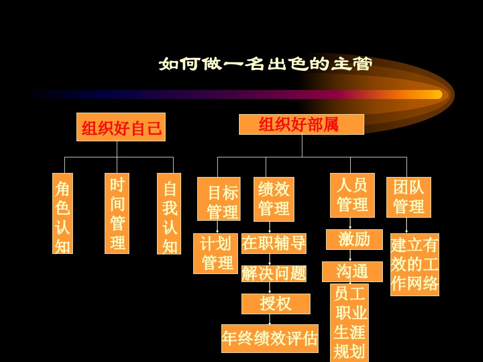 如何成为一名优秀管理者