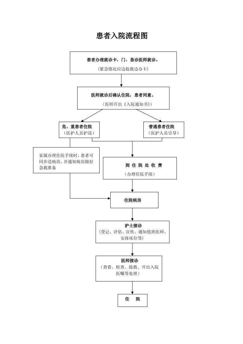 医院患者入、出院流程图