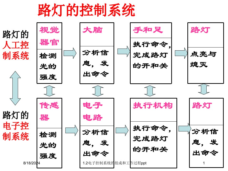 2021年1.2电子控制系统的组成和工作过程ppt