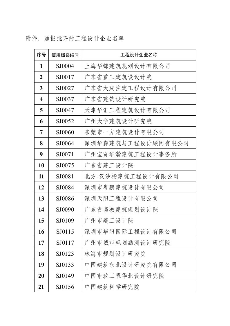 附件通报批评的工程设计企业名单